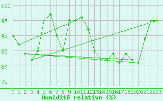 Courbe de l'humidit relative pour Saint-Girons (09)