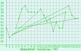 Courbe de l'humidit relative pour Anglars St-Flix(12)