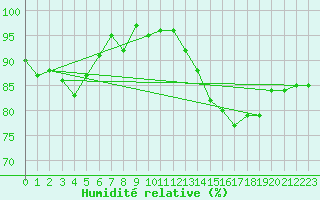 Courbe de l'humidit relative pour Logrono (Esp)