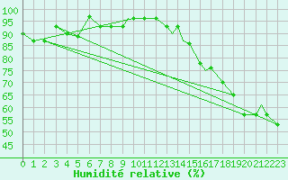Courbe de l'humidit relative pour Grand Island, Central Nebraska Regional Airport
