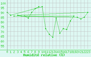 Courbe de l'humidit relative pour Berkenhout AWS