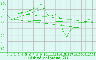 Courbe de l'humidit relative pour Pershore