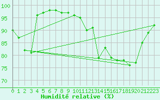 Courbe de l'humidit relative pour Quimper (29)