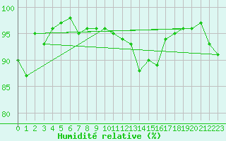 Courbe de l'humidit relative pour Caen (14)