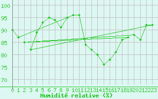 Courbe de l'humidit relative pour Edinburgh (UK)
