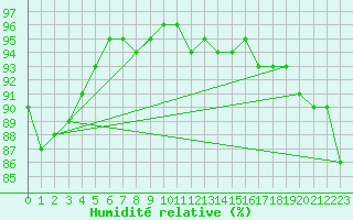 Courbe de l'humidit relative pour Neuhaus A. R.