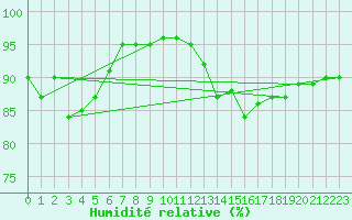 Courbe de l'humidit relative pour Vinnemerville (76)