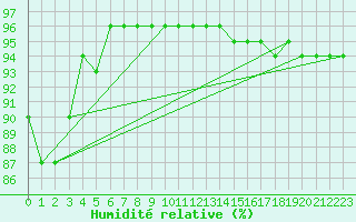 Courbe de l'humidit relative pour Sint Katelijne-waver (Be)