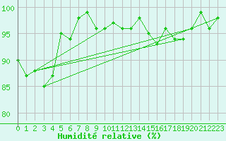 Courbe de l'humidit relative pour Bouligny (55)