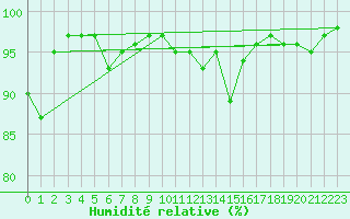 Courbe de l'humidit relative pour Kemi Ajos