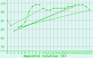 Courbe de l'humidit relative pour Croisette (62)