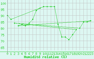 Courbe de l'humidit relative pour La Rochelle - Aerodrome (17)