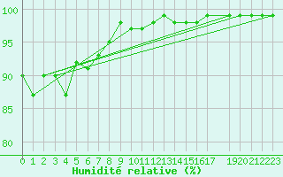 Courbe de l'humidit relative pour Vaxjo