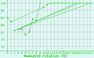 Courbe de l'humidit relative pour Zugspitze