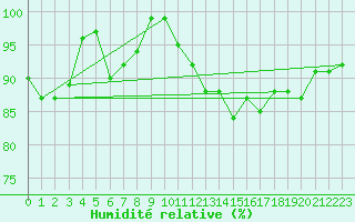 Courbe de l'humidit relative pour Lauwersoog Aws
