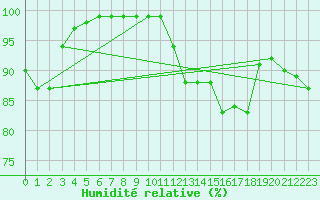 Courbe de l'humidit relative pour Kyritz