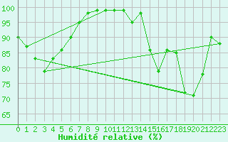 Courbe de l'humidit relative pour Hoernli