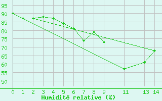 Courbe de l'humidit relative pour Manston (UK)