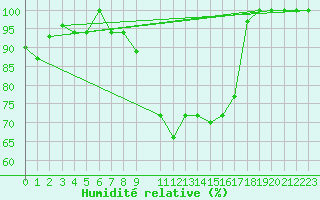 Courbe de l'humidit relative pour Tabarka