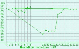 Courbe de l'humidit relative pour Vaestmarkum