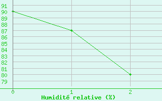 Courbe de l'humidit relative pour Ulkokalla