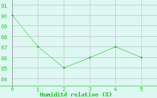 Courbe de l'humidit relative pour Rucava