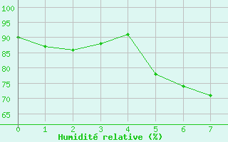 Courbe de l'humidit relative pour Kuopio Ritoniemi