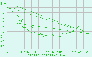 Courbe de l'humidit relative pour Halli