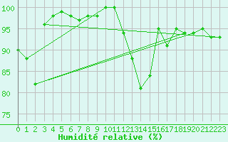Courbe de l'humidit relative pour Kalmar Flygplats