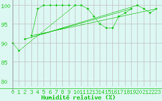 Courbe de l'humidit relative pour Brest (29)