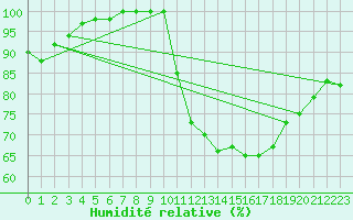 Courbe de l'humidit relative pour Dole-Tavaux (39)