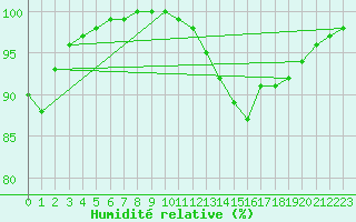 Courbe de l'humidit relative pour Croisette (62)