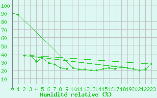 Courbe de l'humidit relative pour San Bernardino