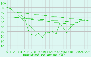 Courbe de l'humidit relative pour Les Attelas