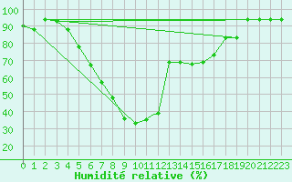 Courbe de l'humidit relative pour Balikesir