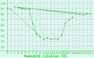 Courbe de l'humidit relative pour Kielce
