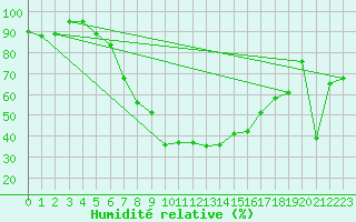 Courbe de l'humidit relative pour Hallau