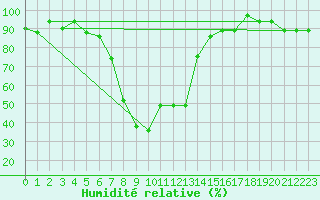 Courbe de l'humidit relative pour Grazzanise
