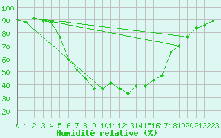 Courbe de l'humidit relative pour Kemionsaari Kemio Kk