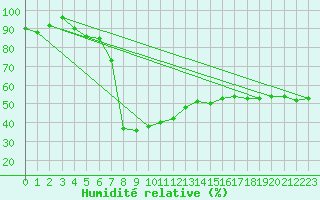Courbe de l'humidit relative pour Vals