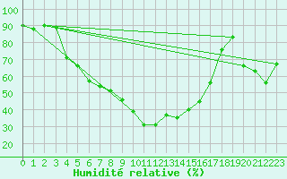 Courbe de l'humidit relative pour Salzburg / Freisaal