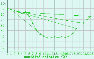 Courbe de l'humidit relative pour Nauheim, Bad