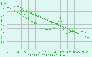 Courbe de l'humidit relative pour Capo Bellavista