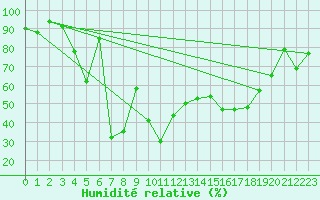 Courbe de l'humidit relative pour Pian Rosa (It)