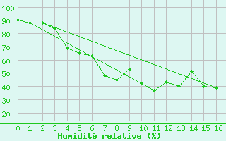 Courbe de l'humidit relative pour Turkmenbashi