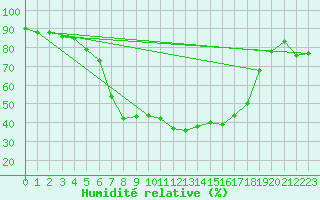Courbe de l'humidit relative pour Bad Tazmannsdorf