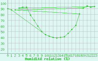Courbe de l'humidit relative pour Landeck