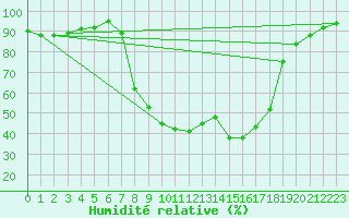 Courbe de l'humidit relative pour Courtelary
