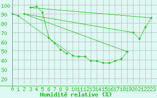 Courbe de l'humidit relative pour Klettwitz
