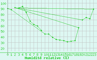 Courbe de l'humidit relative pour Hunge